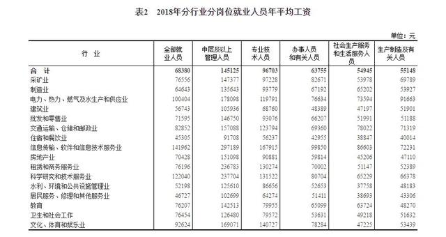 2018年平均工資新鮮出爐， IT業(yè)超14萬元居首