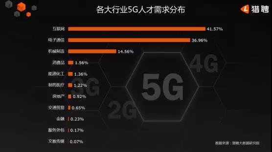 5G人才平均月薪達(dá)14110元，稀缺軟件工程師