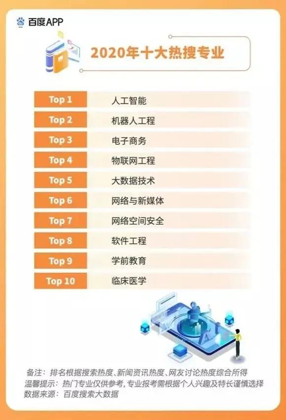 2020高考填報志愿選什么<a href=http://njxh.cn target=_blank class=infotextkey>專業(yè)</a>好？互聯(lián)網(wǎng)行業(yè)占大頭！