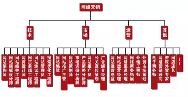學(xué)完網(wǎng)絡(luò)營(yíng)銷可以做什么工作，有什么就業(yè)崗位可以選？