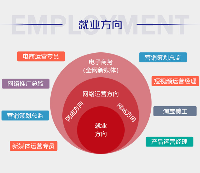 什么是電子商務(wù)<a href=http://njxh.cn target=_blank class=infotextkey>專業(yè)</a>，電商的就業(yè)前景