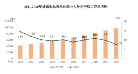 2020年平均工資出爐！這個行業(yè)最賺錢：177544元！