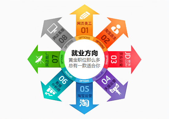 數(shù)據(jù)告訴你，電商專業(yè)就業(yè)前景好不好